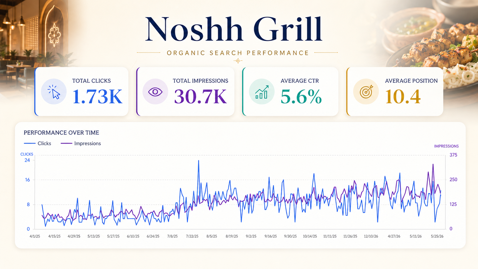 Noshh Grill organic search performance: 1.73K clicks, 30.7K impressions, 5.6% CTR, average position 10.4