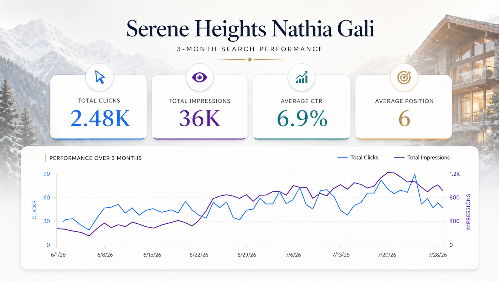 Serene Heights Nathia Gali 3-month search performance: 2.48K clicks, 36K impressions, 6.9% CTR, average position 6