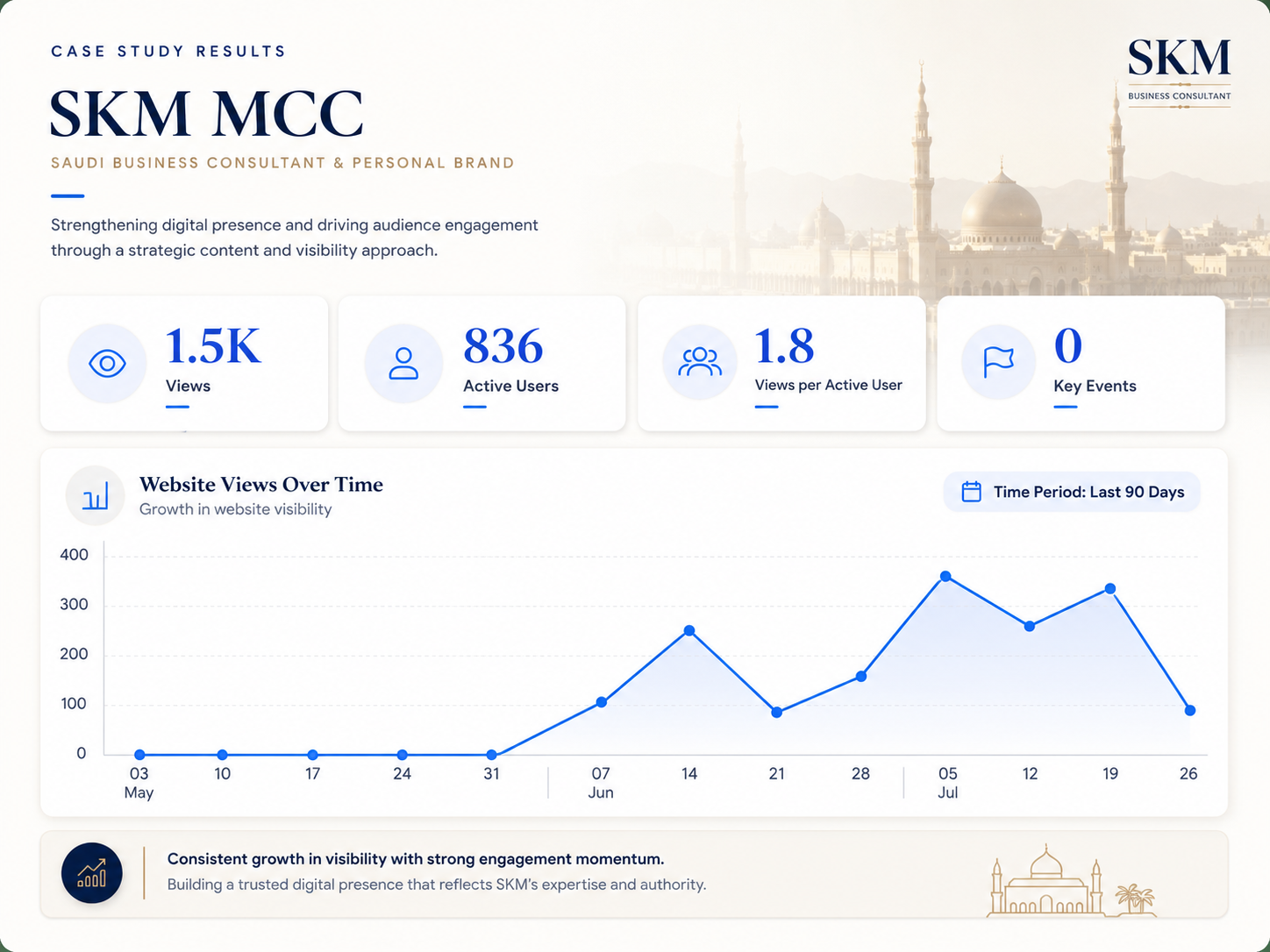 SKM MCC case study results: 1.5K views, 836 active users, and website views over the last 90 days