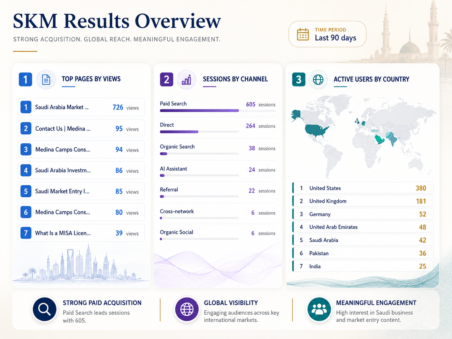 SKM results overview for the last 90 days: top pages, sessions by channel, and active users by country